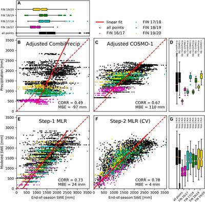 Continuous Spatio-Temporal High-Resolution Estimates of SWE Across the Swiss Alps – A Statistical Two-Step Approach for High-Mountain Topography
